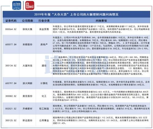時代新材 華策影視等多家上市公司 大存大貸 遭問詢