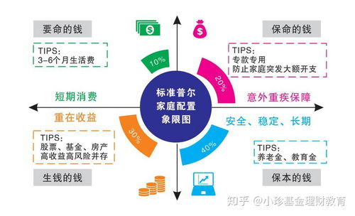 10萬元該如何投資理財(cái)